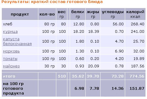 Калорийность готового блюда